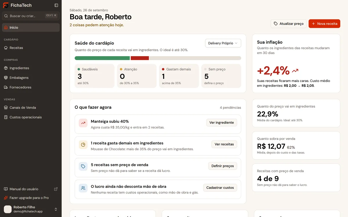Tela inicial do FichaTech com a saúde do cardápio, alta de ingredientes e o que resolver hoje.